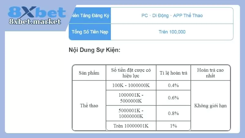 Tùy mức cược khác nhau số tiền được nhận sẽ khác nhau theo tỷ lệ